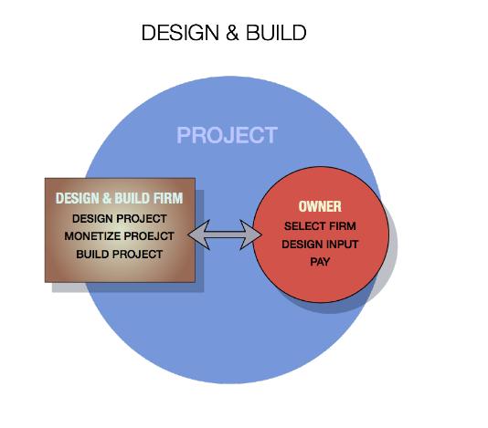 Design and build flow chart